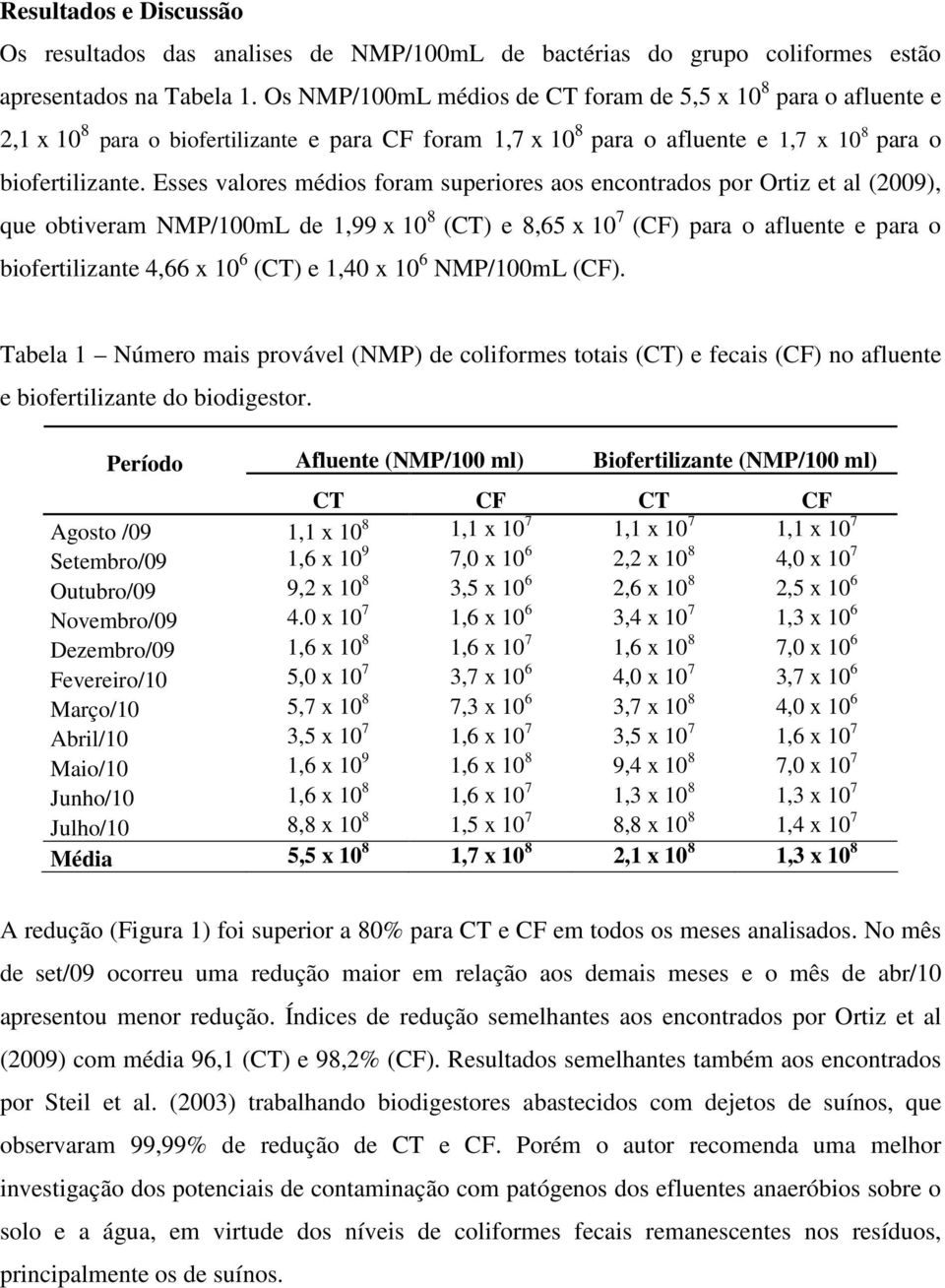 Esses valores médios foram superiores aos encontrados por Ortiz et al (2009), que obtiveram NMP/100mL de 1,99 x 10 8 (CT) e 8,65 x 10 7 (CF) para o afluente e para o biofertilizante 4,66 x 10 6 (CT)