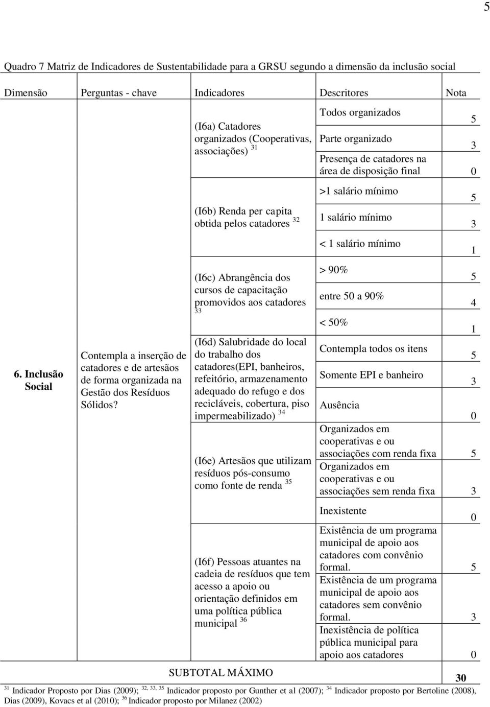 (I6a) Catadores organizados (Cooperativas, associações) (I6b) Renda per capita obtida pelos catadores 2 (I6c) Abrangência dos cursos de capacitação promovidos aos catadores (I6d) Salubridade do local