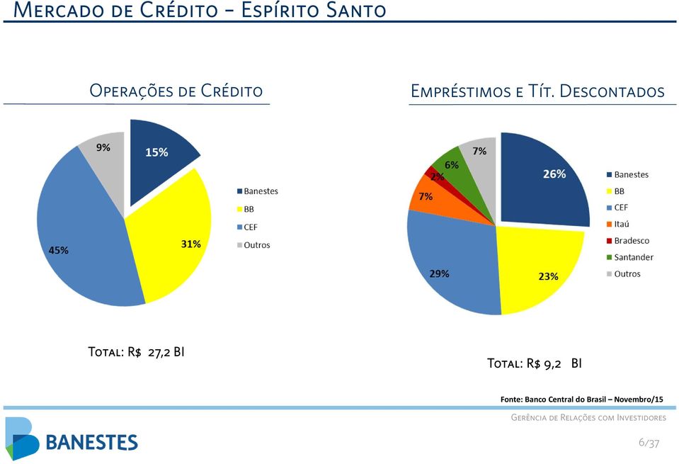 Descontados Total: R$ 27,2 BI Total: R$