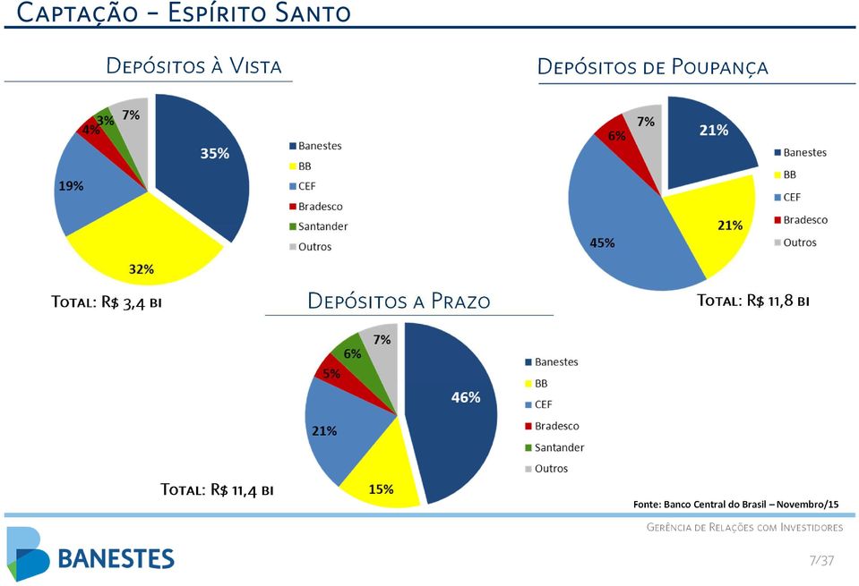 Depósitos a Prazo Total: R$ 11,8 bi Total: R$