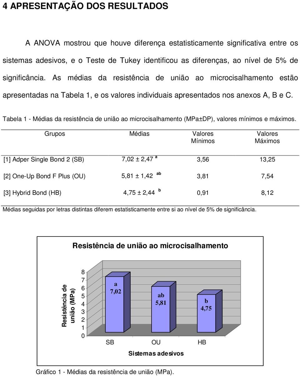 Tabela 1 - Médias da resistência de união ao microcisalhamento (MPa±DP), valores mínimos e máximos.