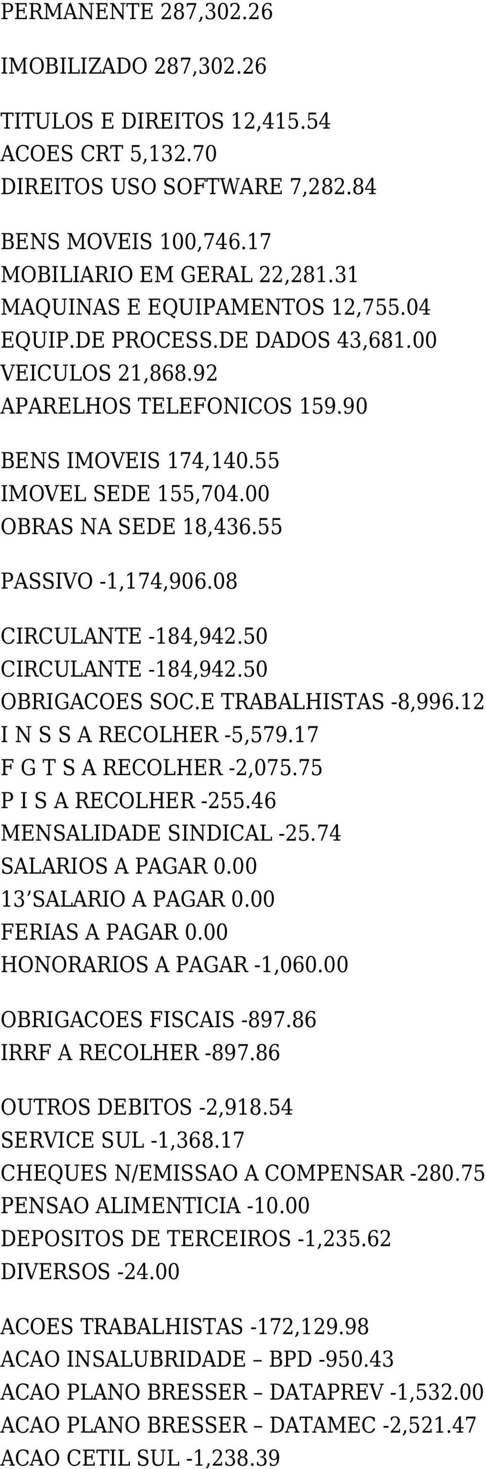 55 PASSIVO -1,174,906.08 CIRCULANTE -184,942.50 CIRCULANTE -184,942.50 OBRIGACOES SOC.E TRABALHISTAS -8,996.12 I N S S A RECOLHER -5,579.17 F G T S A RECOLHER -2,075.75 P I S A RECOLHER -255.