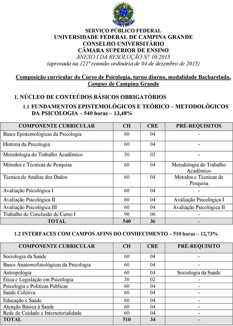 1 FUNDAMENTOS EPISTEMOLÓGICOS E TEÓRICO METODOLÓGICOS DA PSICOLOGIA 540 horas 13,48% COMPONENTE CURRICULAR CH CRE PRÉREQUISITOS Bases Epistemológicas da Psicologia História da Psicologia Metodologia