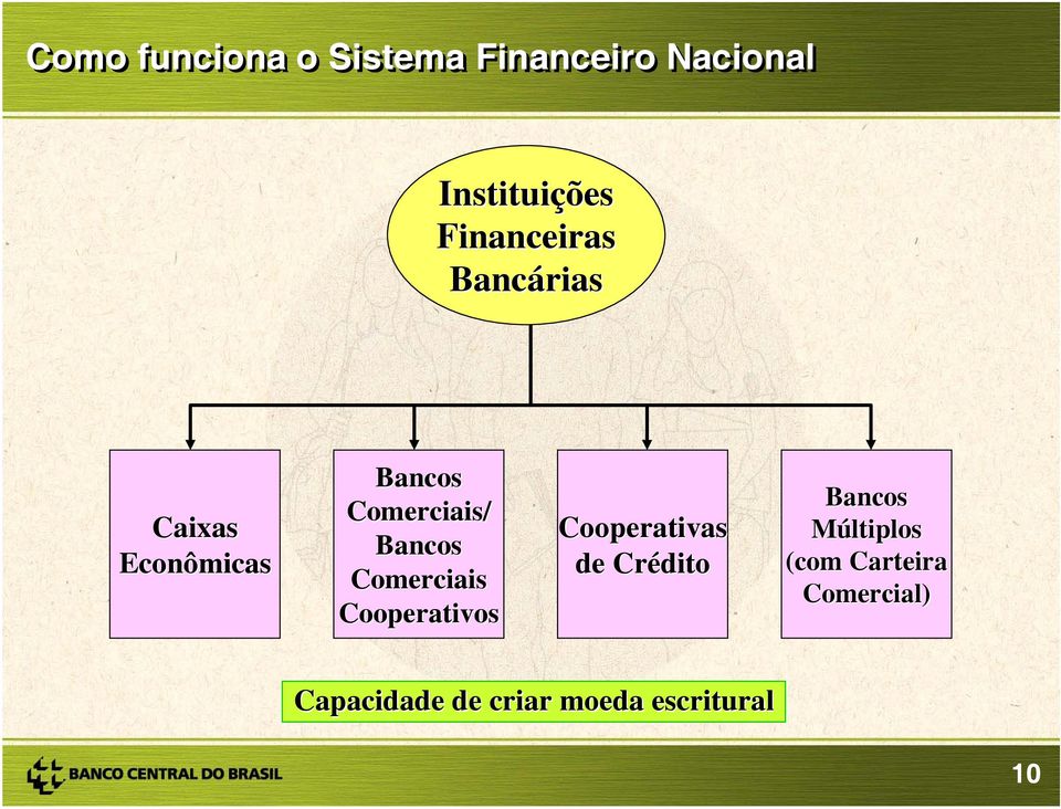 Cooperativos Cooperativas de Crédito Bancos