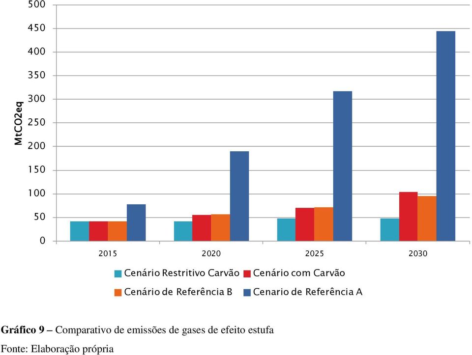 Cenário com Carvão Cenario de Referência A Gráfico 9