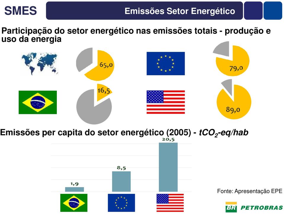 da energia Emissões per capita do setor