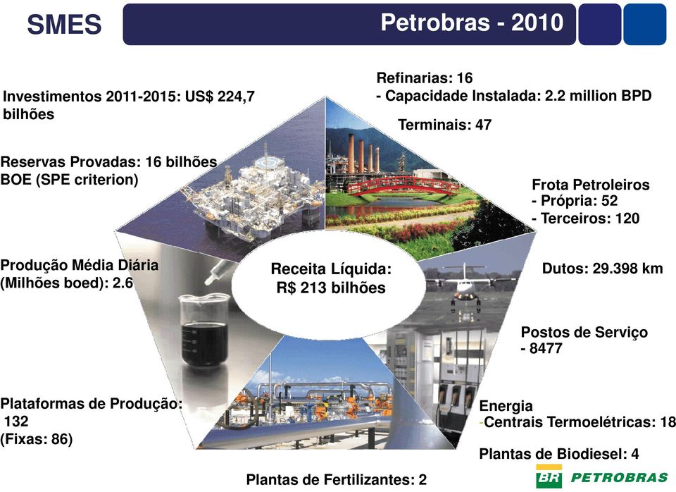 2 million BPD Terminais: 47 Frota Petroleiros - Própria: 52 - Terceiros: 120 Produção Média Diária (Milhões boed): 2.