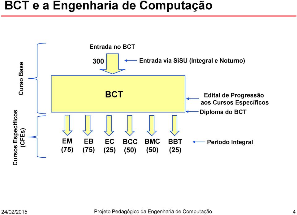 Cursos Específicos Diploma do BCT EM (75) EB (75) EC (25) BCC (50) BMC (50) BBT