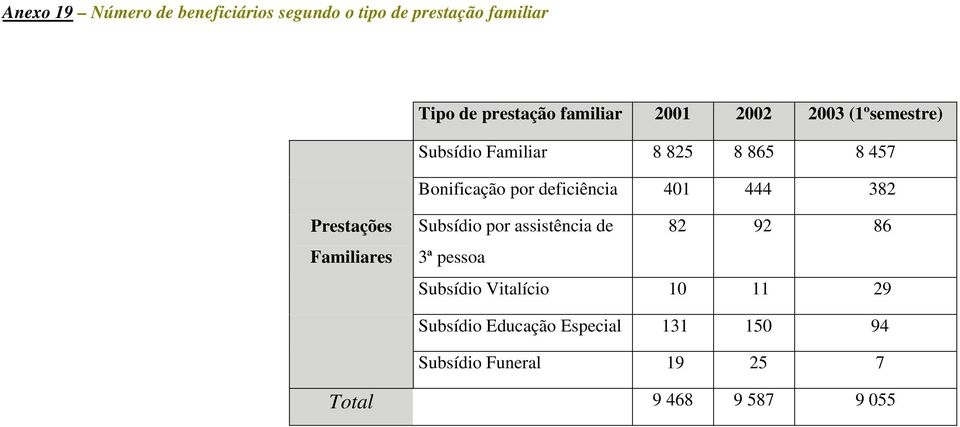 deficiência 401 444 382 Prestações Familiares Subsídio por assistência de 82 92 86 3ª pessoa