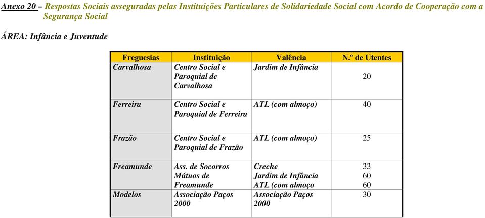 º de Utentes Carvalhosa Centro Social e Paroquial de Carvalhosa Jardim de Infância 20 Ferreira Centro Social e Paroquial de Ferreira ATL (com