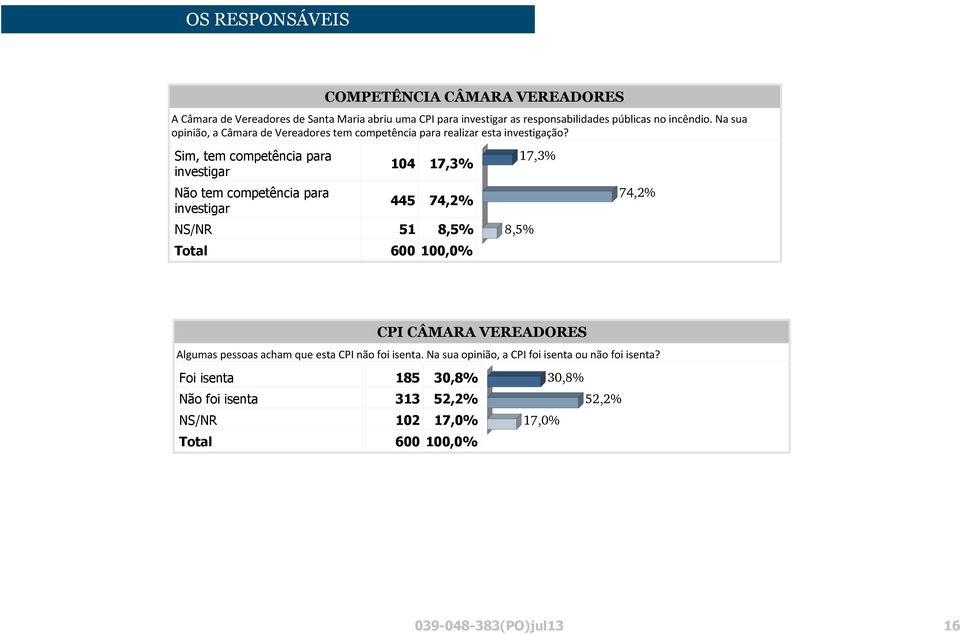 Sim, tem competência para investigar Não tem competência para investigar 104 17,3% 445 74,2% NS/NR 51 8,5% 17,3% 8,5% 74,2% CPI CÂMARA VEREADORES