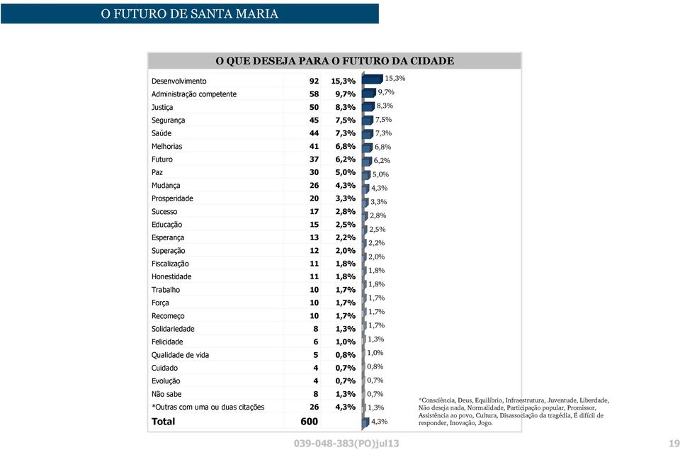 10 1,7% Solidariedade 8 1,3% Felicidade 6 1,0% Qualidade de vida 5 0,8% Cuidado 4 0,7% Evolução 4 0,7% Não sabe 8 1,3% *Outras com uma ou duas citações 26 4,3% Total 600 15,3% 9,7% 8,3% 7,5% 7,3%