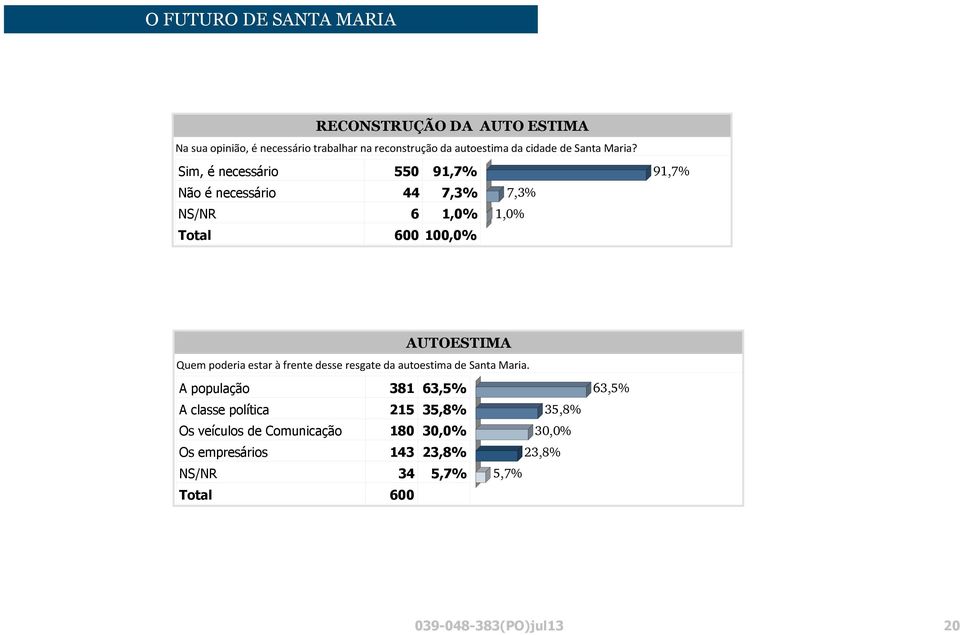 Sim, é necessário 550 91,7% Não é necessário 44 7,3% 7,3% NS/NR 6 1,0% 1,0% 91,7% AUTOESTIMA Quem poderia estar à frente