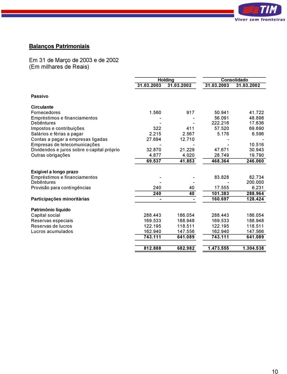 596 Contas a pagar a empresas ligadas 27.694 12.710 - - Empresas de telecomunicações - - - 10.516 Dividendos e juros sobre o capital próprio 32.870 21.229 47.671 30.943 Outras obrigações 4.877 4.