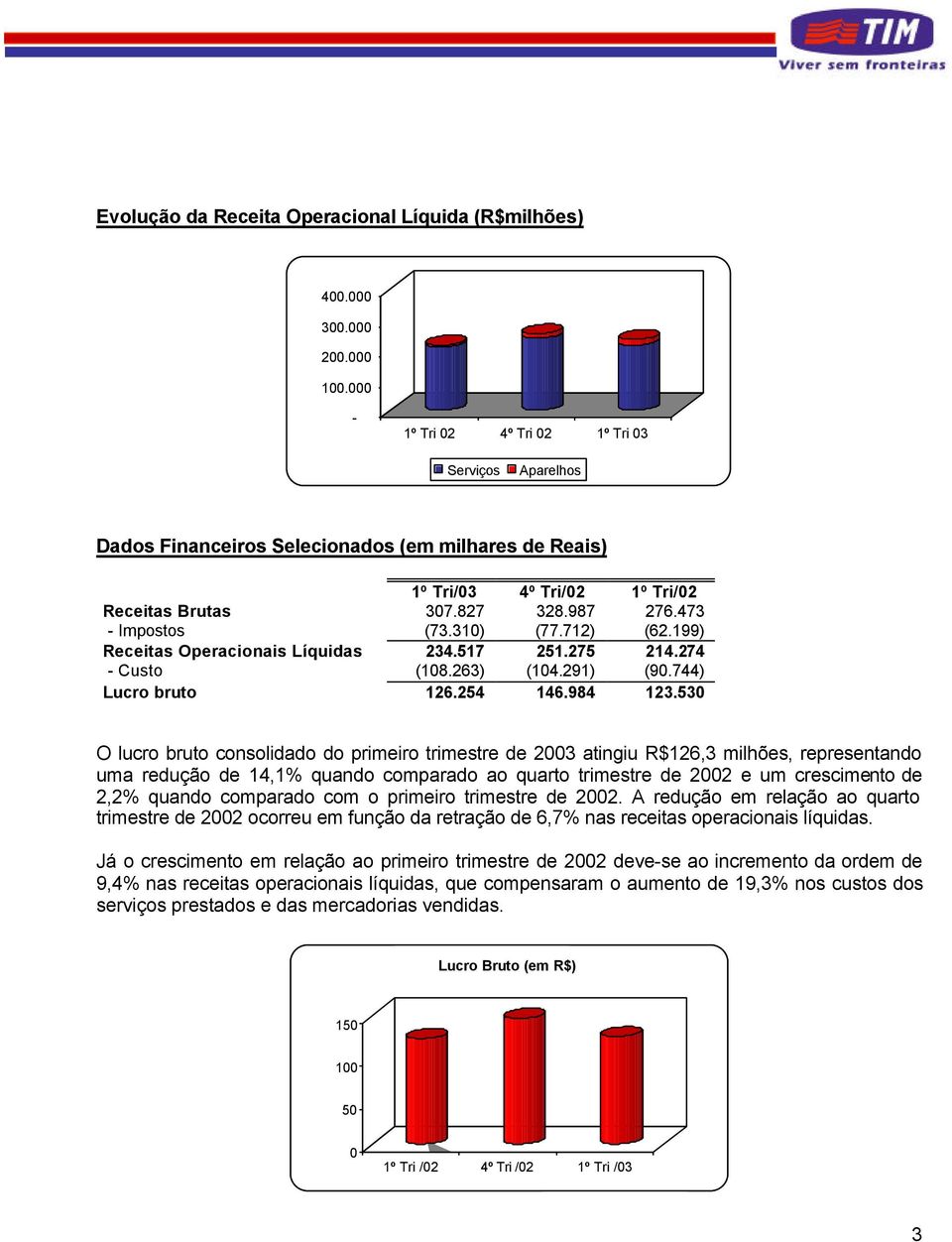 310) (77.712) (62.199) Receitas Operacionais Líquidas 234.517 251.275 214.274 - Custo (108.263) (104.291) (90.744) Lucro bruto 126.254 146.984 123.