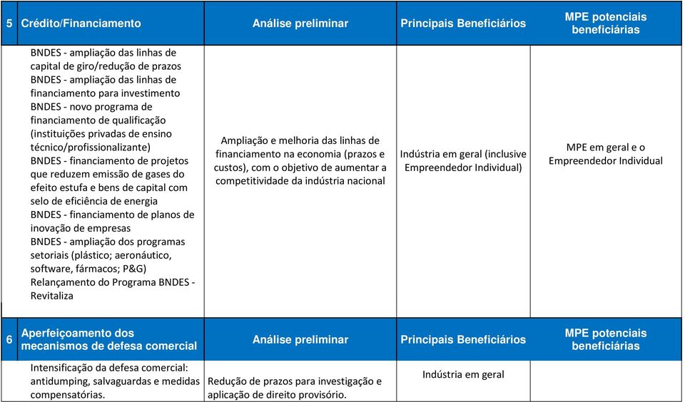 bens de capital com selo de eficiência de energia BNDES - financiamento de planos de inovação de empresas BNDES - ampliação dos programas setoriais (plástico; aeronáutico, software, fármacos; P&G)