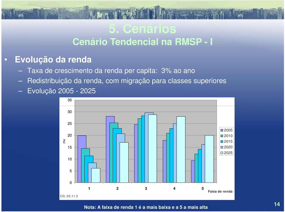 Cenários Cenário Tendencial na RMSP - I 30 (%) 25 20 15 10 2005 2010 2015 2020 2025 5