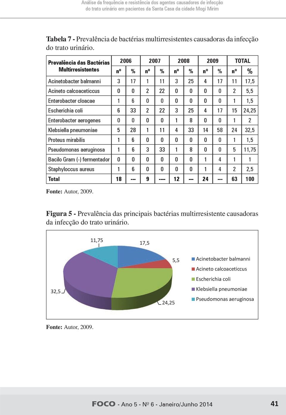 A Figura 5 apresenta as principais bactérias multirresistentes causadores da infecção do trato urinário o que corresponde a 9,5% da média de casos por ano.