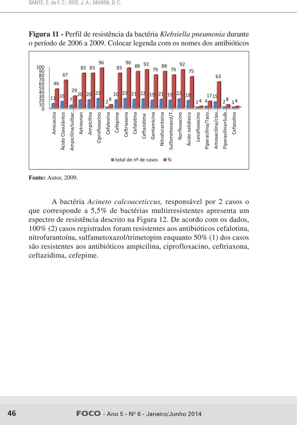 bactérias multirresistentes, apresenta um espectro de resistência descrito na Figura, de acordo com dados 96% (23) dos casos registrados causados por essa bactéria foi resistente à ciprofloxacina