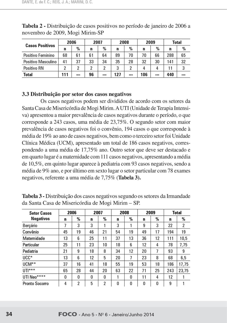 Tabela 2 - Distribuição de casos positivos no período de janeiro de 26 a novembro de 29, Mogi Mirim-SP Casos Positivos 26 27 28 29 Total n % n % n % n % n % Positivo Feminino 68 6 6 64 89 7 7 66 288