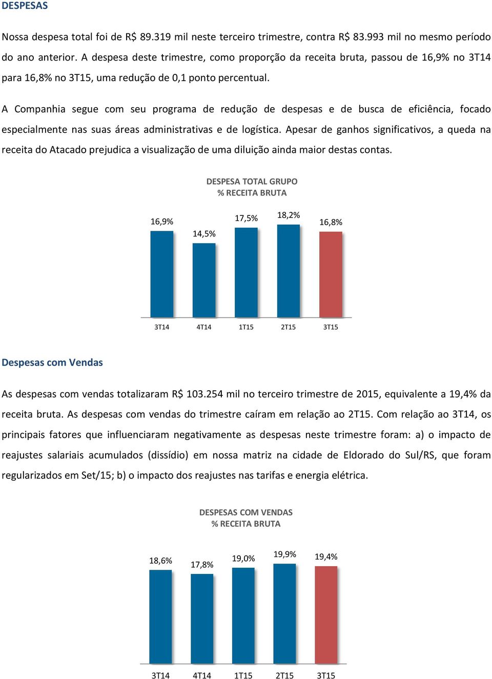 A Companhia segue com seu programa de redução de despesas e de busca de eficiência, focado especialmente nas suas áreas administrativas e de logística.