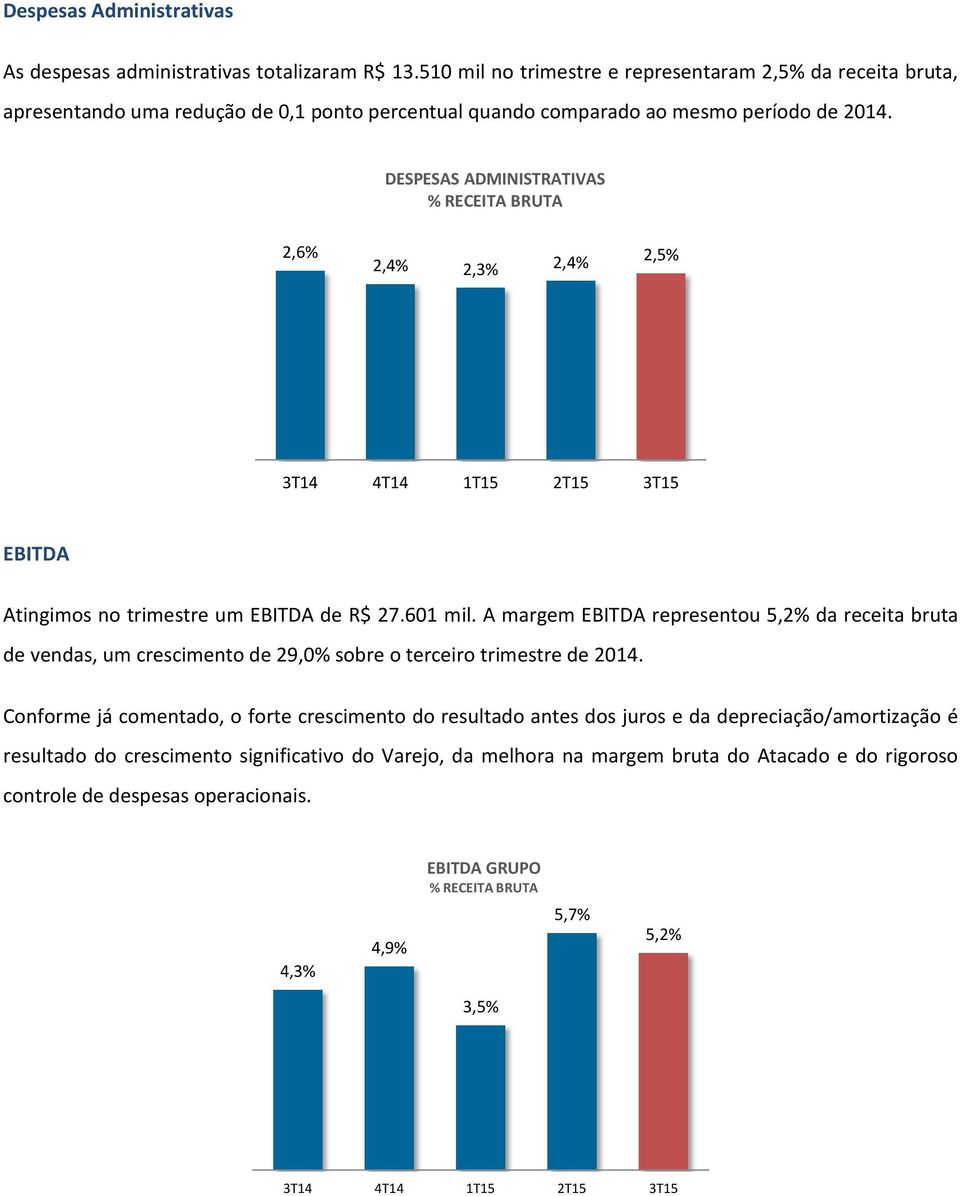 DESPESAS ADMINISTRATIVAS 2,6% 2,4% 2,3% 2,4% 2,5% EBITDA Atingimos no trimestre um EBITDA de R$ 27.601 mil.