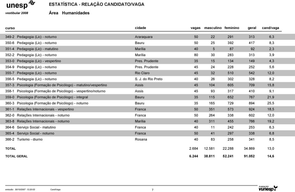 Internacionais - vespertino Relações Internacionais - noturno Relações Internacionais - noturno Serviço Social - matutino Serviço Social - noturno Turismo - diurno Araraquara 50 22 291 313 6,3 Bauru