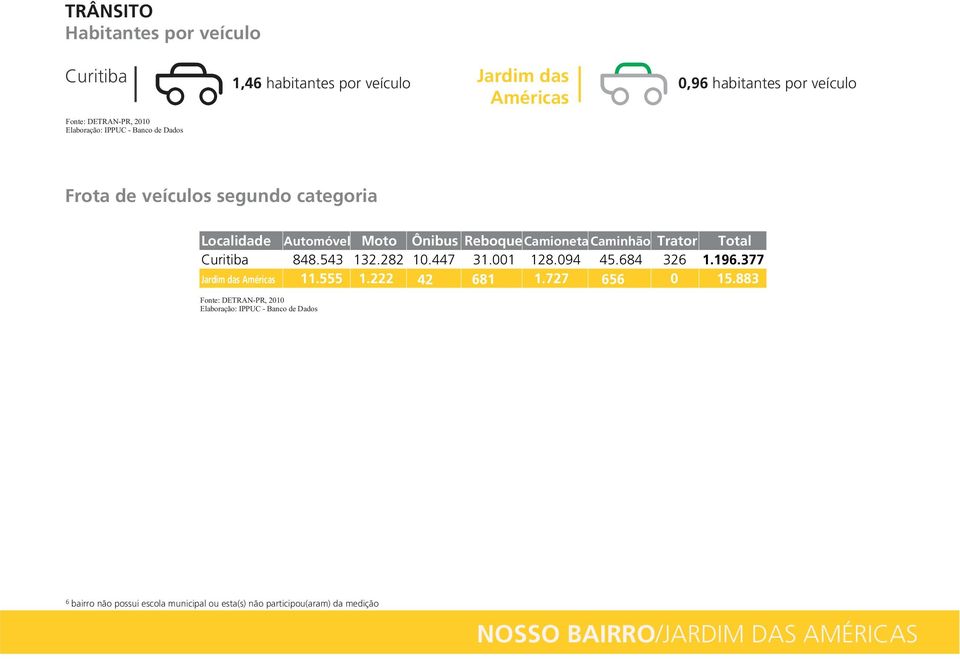 Caminhão Trator Total 848.543 132.282 10.447 31.001 128.094 45.684 326 1.196.377 11.555 1.222 42 681 1.