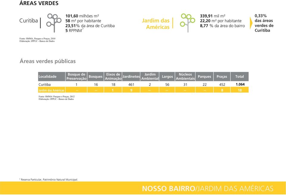 Preservação Bosques Eixos de Animação Jardinetes Jardim Ambiental Largos Núcleos Ambientais Parques Praças Total 1 16 18 461 2