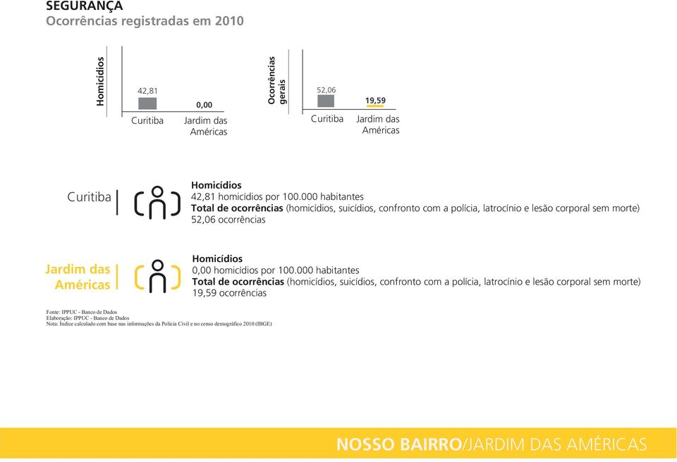 Homicídios 0,00 homicídios por 100.