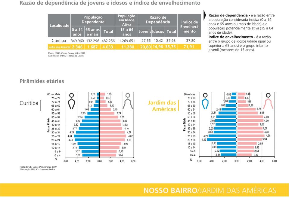 a razão entre a população considerada inativa (0 a 14 anos e 65 anos ou mais de idade) e a população potencialmente ativa (15 a 64 anos de idade).