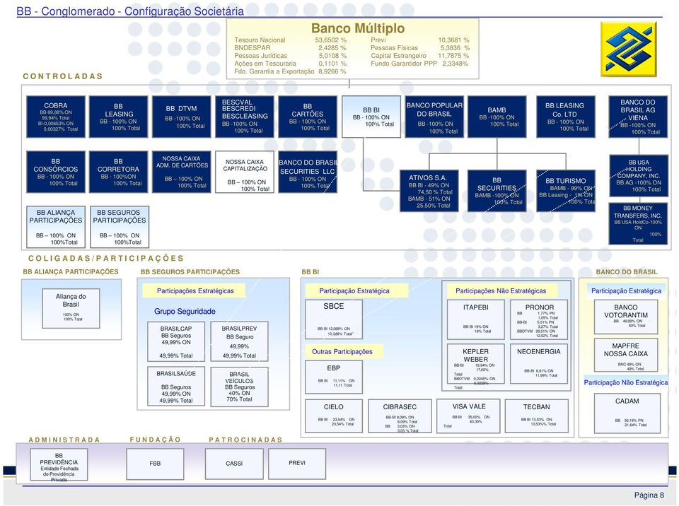 Garantia a Exportação 8,9266 % COBRA BB-99,88% ON 99,94% Total BI-0,00653% ON 0,00327% Total BB LEASING BB - 100% ON BB DTVM BB -100% ON BESCVAL BESCREDI BESCLEASING BB -100% ON BB CARTÕES BB - 100%