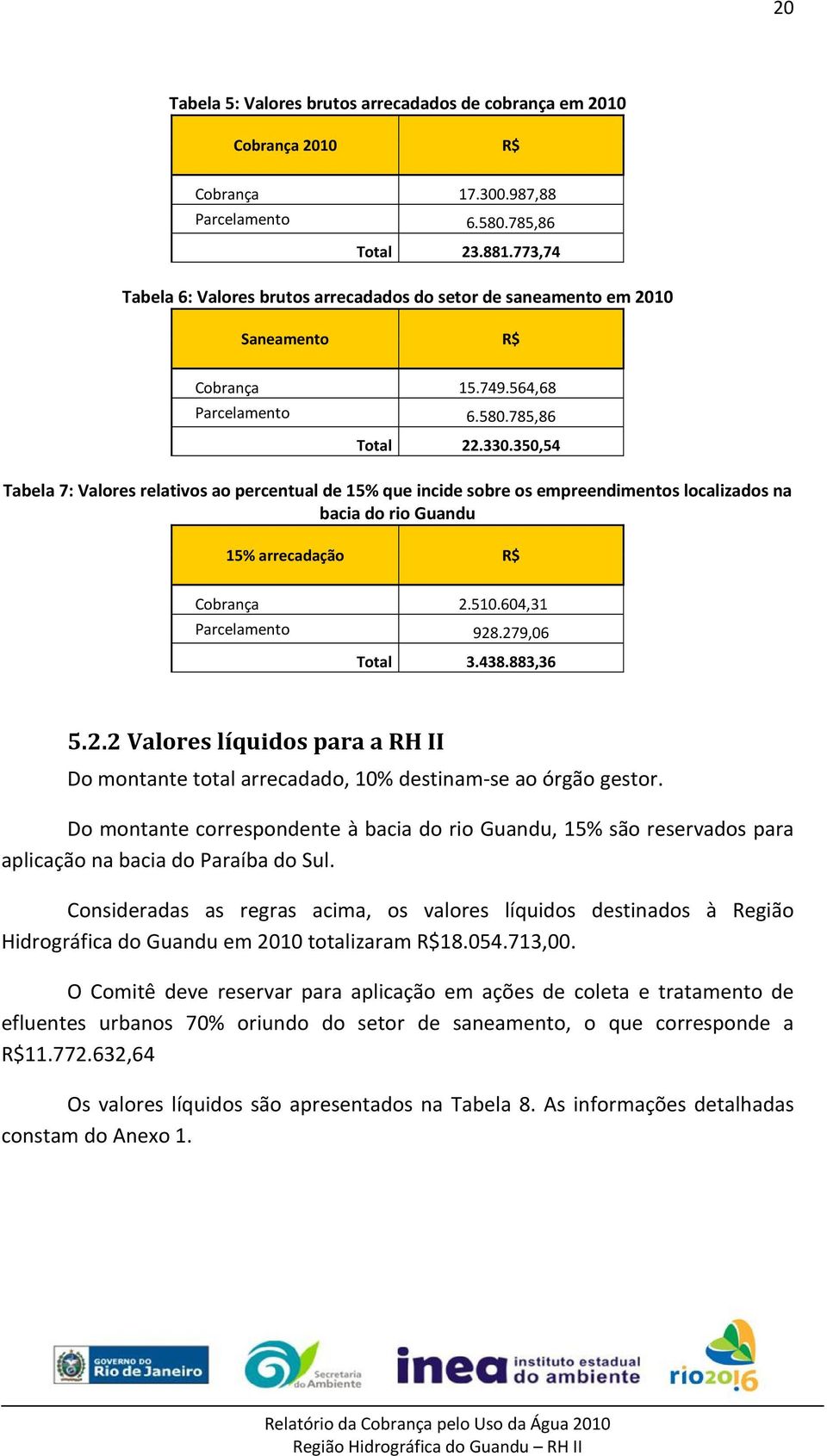 350,54 Tabela 7: Valores relativos ao percentual de 15% que incide sobre os empreendimentos localizados na bacia do rio Guandu 15% arrecadação R$ Cobrança 2.510.604,31 Parcelamento 928.279,06 Total 3.