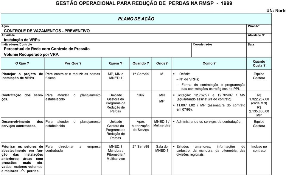 1 1º Sem/99 M Definir: N de VRPs; Equipe Gestora Forma da contratação e programação das contratações estratégicas no PPI. Contratação dos serviços.