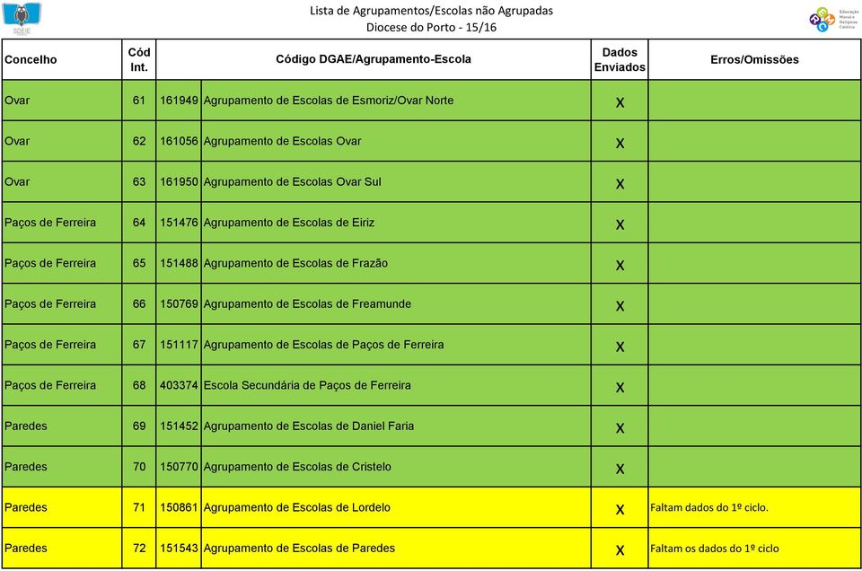 Agrupamento de Escolas de Paços de Ferreira x Paços de Ferreira 68 403374 Escola Secundária de Paços de Ferreira x Paredes 69 151452 Agrupamento de Escolas de Daniel Faria x Paredes 70 150770