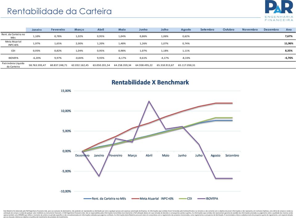 1,10% 0,78% 1,02% 0,95% 1,04% 0,86% 1,06% 0,62% 7,67% 1,97% 1,65% 2,00% 1,20% 1,48% 1,26% 1,07% 0,74% 11,96% CDI 0,93% 0,82% 1,04%