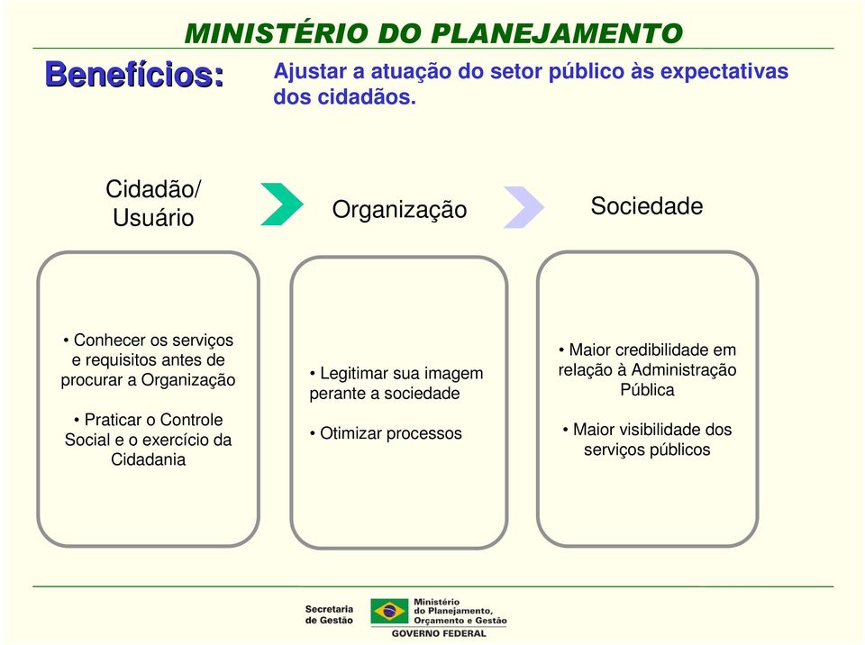 Praticar o Controle Social e o exercício da Cidadania Legitimar sua imagem perante a sociedade Otimizar