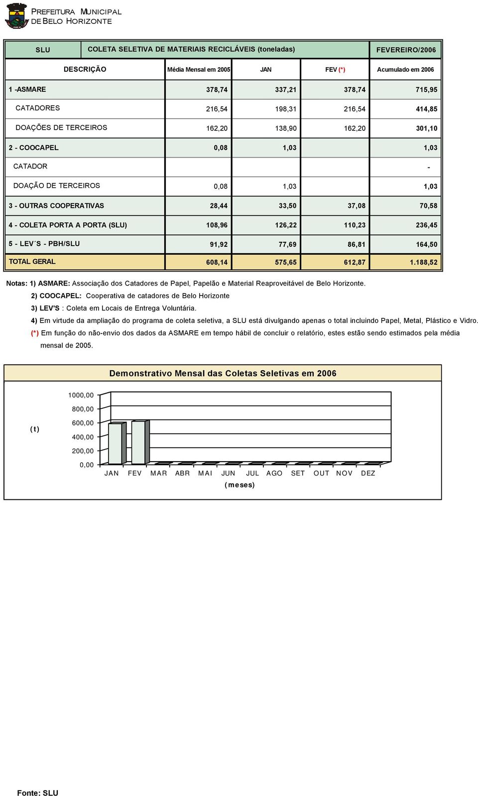 188,52 2) COOCAPEL: Cooperativa de catadores de Belo Horizonte 3) LEV'S : Coleta em Locais de Entrega Voluntária.