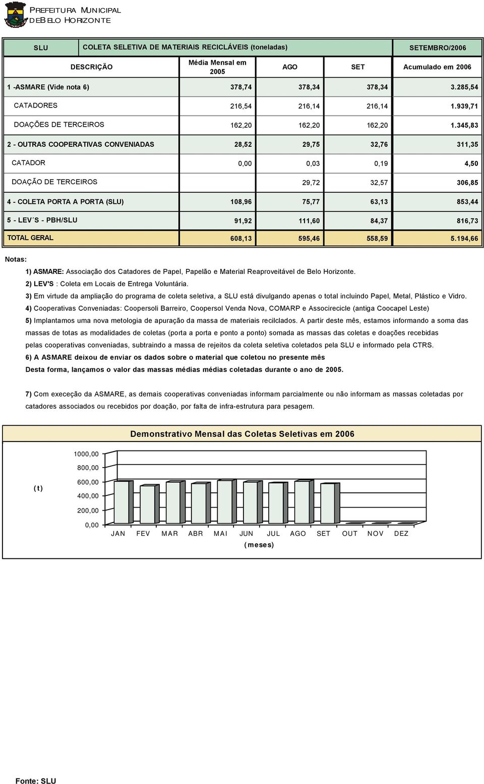 194,66 3) Em virtude da ampliação do programa de coleta seletiva, a está divulgando apenas o total incluindo Papel, Metal, Plástico e Vidro.