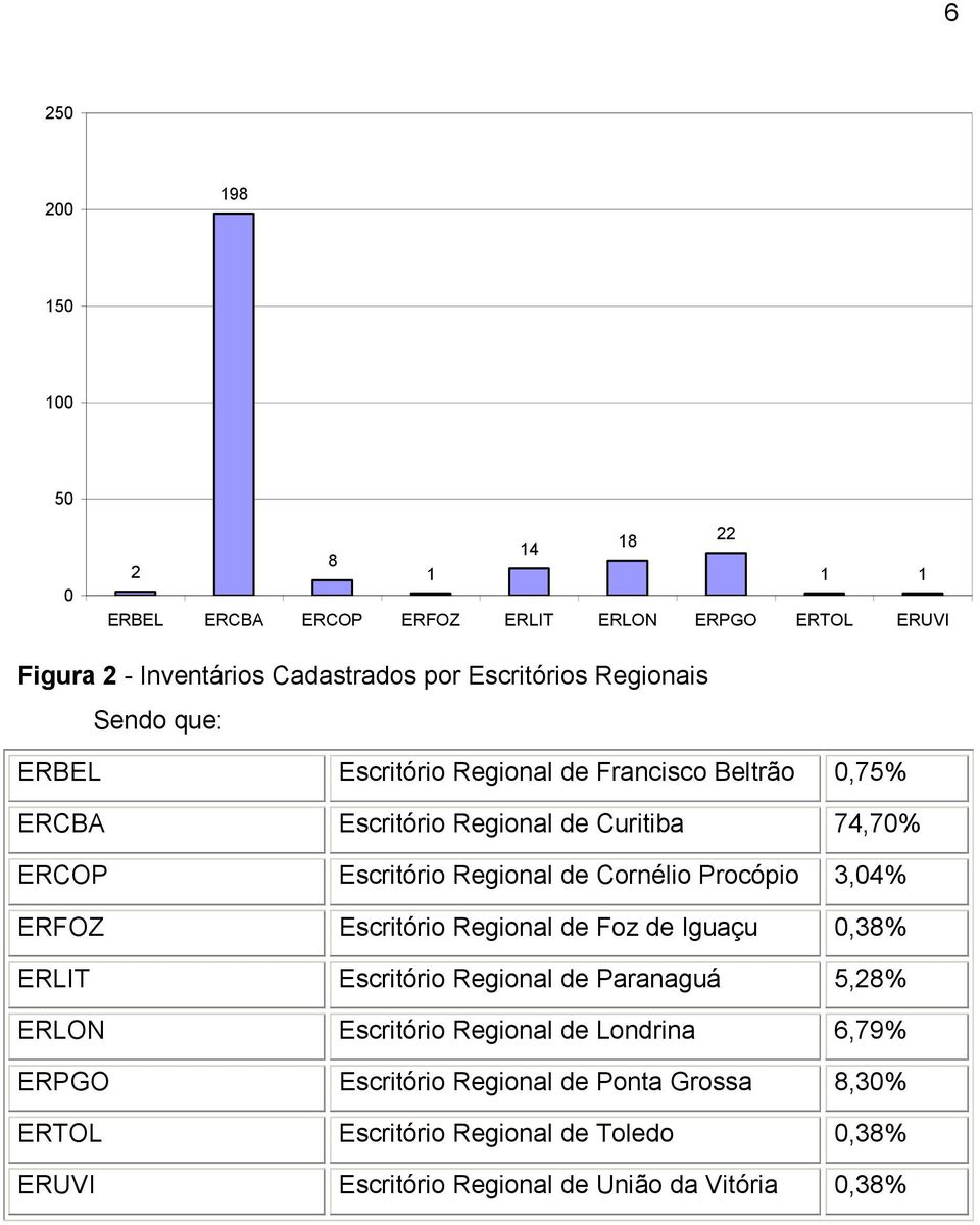 Cornélio Procópio 3,04% ERFOZ Escritório Regional de Foz de Iguaçu 0,38% ERLIT Escritório Regional de Paranaguá 5,28% ERLON Escritório Regional de