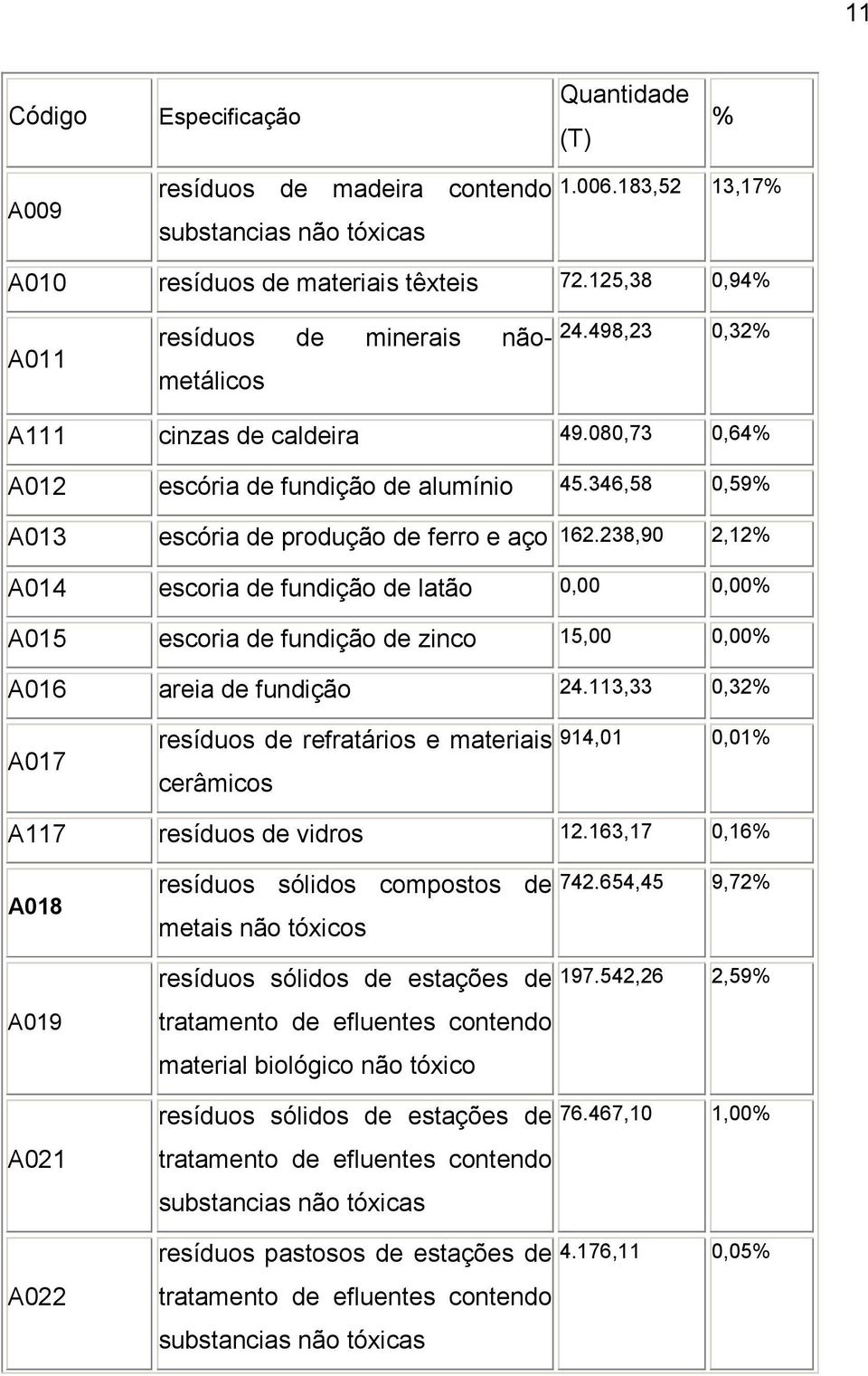 346,58 0,59% A013 escória de produção de ferro e aço 162.238,90 2,12% A014 escoria de fundição de latão 0,00 0,00% A015 escoria de fundição de zinco 15,00 0,00% A016 areia de fundição 24.