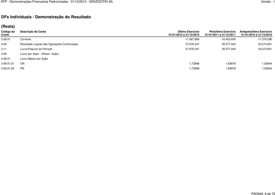 99.01 Lucro Básico por Ação Último Exercício 01/01/2012 à 31/12/2012 Penúltimo Exercício 01/01/2011 à 31/12/2011 Antepenúltimo Exercício