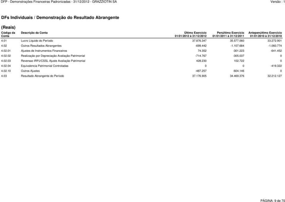 352-301.223-641.452 4.02.02 Realização por Depreciação Avaliação Patrimonial -714.767-305.037 0 4.02.03 Reversao IRPJ/CSSL Ajuste Avaliação Patrimonial 428.230 102.722 0 4.02.04 Equivalencia Patrimonial Controladas 0 0-419.