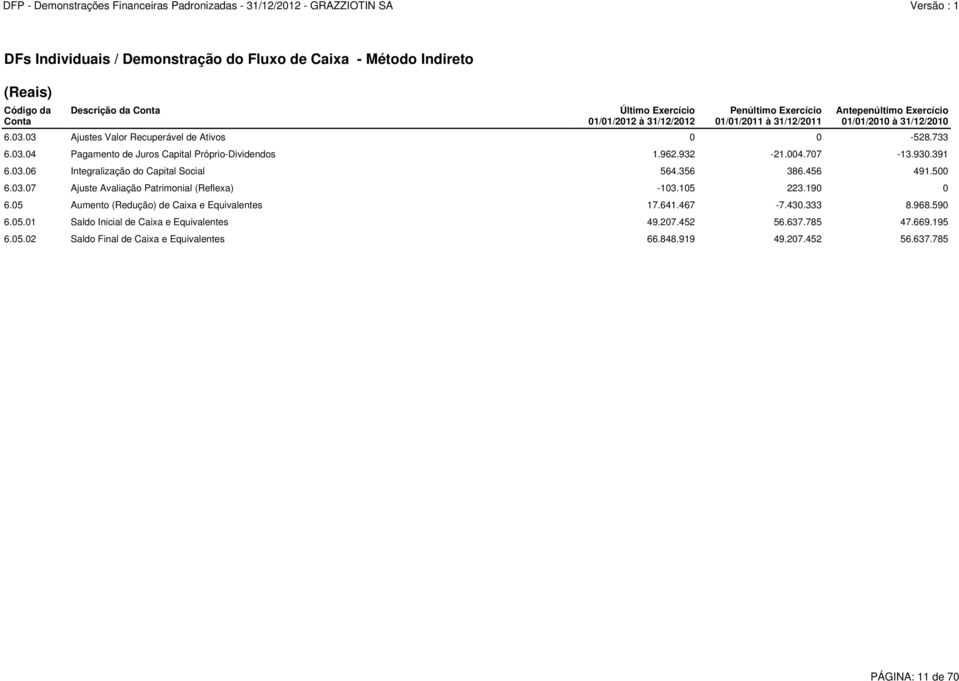 707-13.930.391 6.03.06 Integralização do Capital Social 564.356 386.456 491.500 6.03.07 Ajuste Avaliação Patrimonial (Reflexa) -103.105 223.190 0 6.