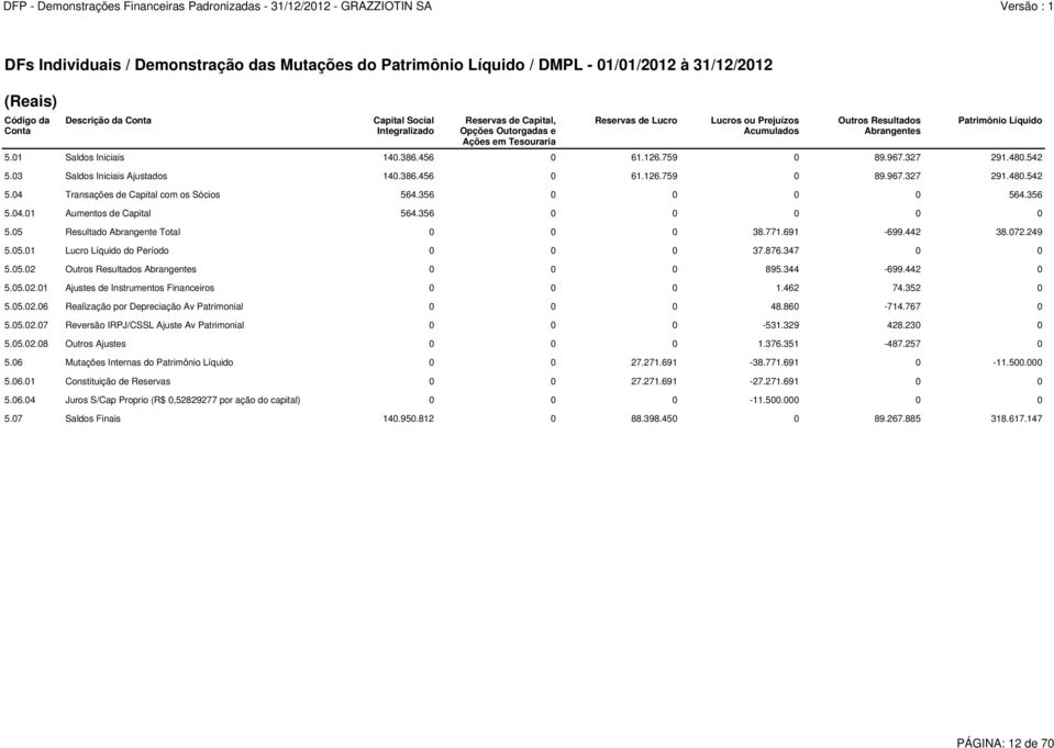 542 5.03 Saldos Iniciais Ajustados 140.386.456 0 61.126.759 0 89.967.327 291.480.542 5.04 Transações de Capital com os Sócios 564.356 0 0 0 0 564.356 5.04.01 Aumentos de Capital 564.356 0 0 0 0 0 5.