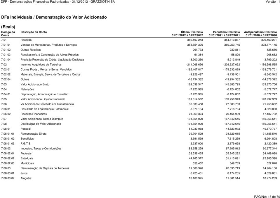 733 232.811 125.666 7.01.03 Receitas refs. à Construção de Ativos Próprios 91.384-58.820 268.662 7.01.04 Provisão/Reversão de Créds. Liquidação Duvidosa -8.900.250-5.913.849-3.799.202 7.