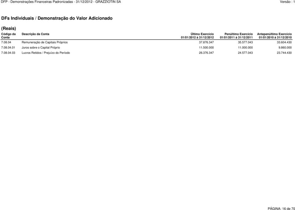 08.04 Remuneração de Capitais Próprios 37.876.347 35.577.043 33.604.430 7.08.04.01 Juros sobre o Capital Próprio 11.