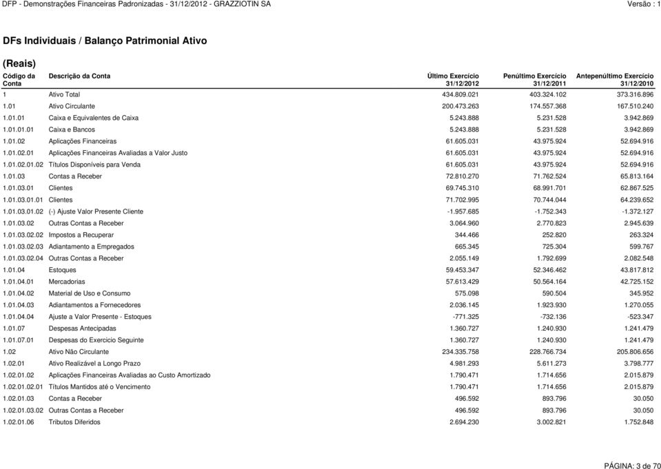 605.031 43.975.924 52.694.916 1.01.02.01 Aplicações Financeiras Avaliadas a Valor Justo 61.605.031 43.975.924 52.694.916 1.01.02.01.02 Títulos Disponíveis para Venda 61.605.031 43.975.924 52.694.916 1.01.03 Contas a Receber 72.