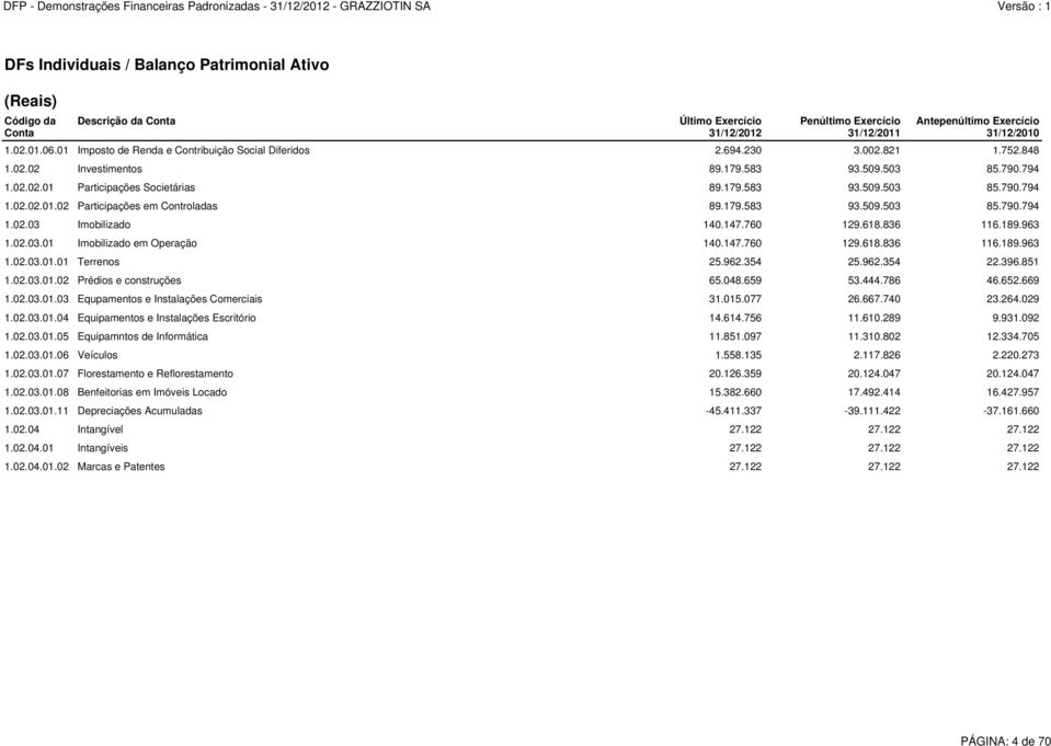 179.583 93.509.503 85.790.794 1.02.03 Imobilizado 140.147.760 129.618.836 116.189.963 1.02.03.01 Imobilizado em Operação 140.147.760 129.618.836 116.189.963 1.02.03.01.01 Terrenos 25.962.354 25.962.354 22.