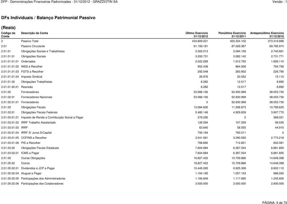 293.731 3.082.142 2.731.771 2.01.01.01.01 Ordenados 2.022.269 1.912.750 1.695.110 2.01.01.01.02 INSS a Recolher 952.438 864.938 794.756 2.01.01.01.03 FGTS a Recolher 292.048 283.902 226.795 2.01.01.01.04 Imposto Sindical 26.
